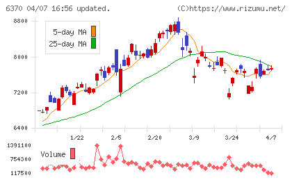 栗田工業チャート