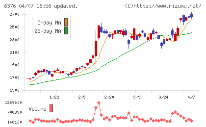 日機装チャート