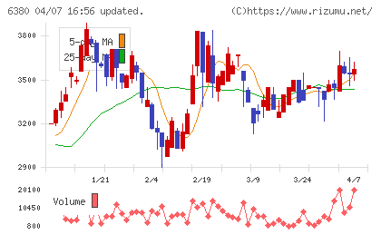 オリエンタルチエン工業チャート