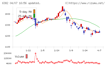 トリニティ工業チャート