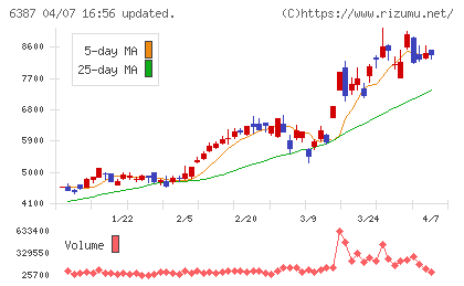 サムコチャート