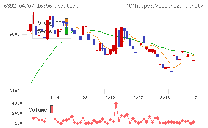 ヤマダコーポレーションチャート