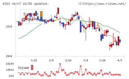 油研工業チャート