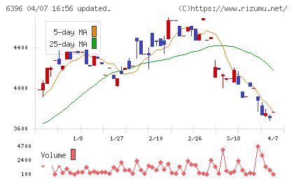 宇野澤組鐵工所チャート