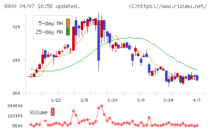 不二精機チャート