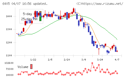 鈴茂器工チャート