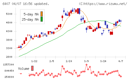 ＣＫＤチャート