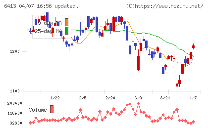 理想科学工業チャート
