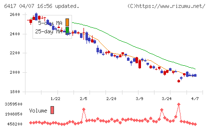 ＳＡＮＫＹＯチャート