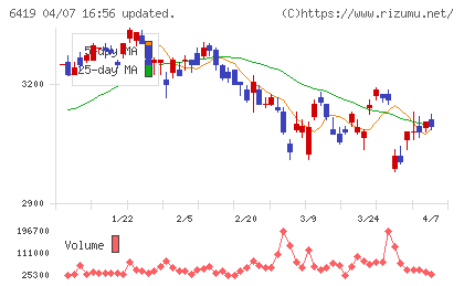 マースグループホールディングスチャート