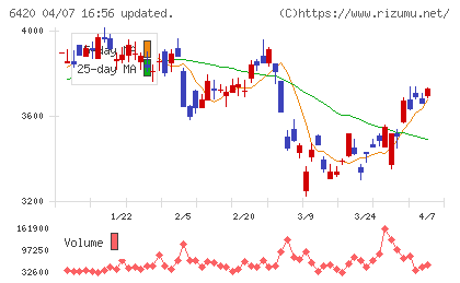 ガリレイチャート