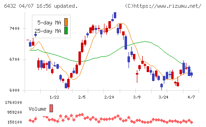 竹内製作所チャート