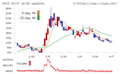 ヒーハイストチャート