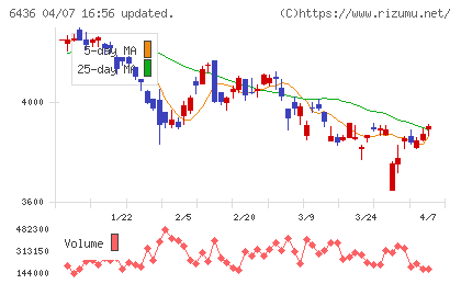 アマノチャート