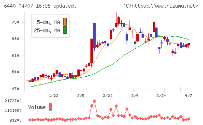 ＪＵＫＩチャート