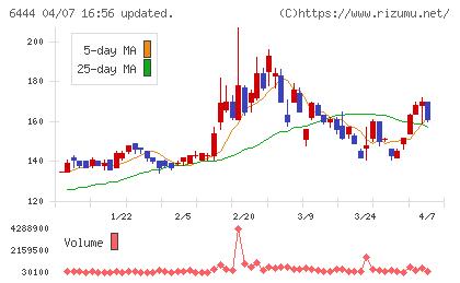 サンデンチャート