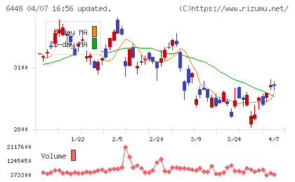 ブラザー工業チャート