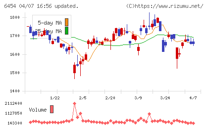 マックスチャート
