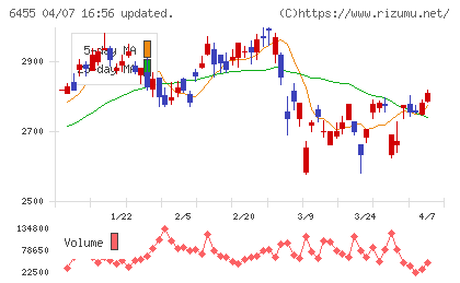 モリタホールディングスチャート