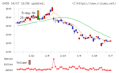 新晃工業チャート