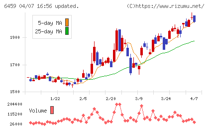 大和冷機工業チャート