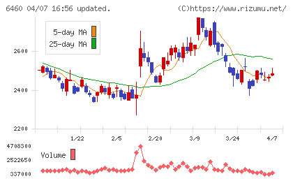 セガサミーホールディングスチャート