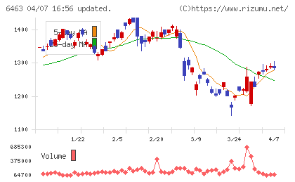 ＴＰＲチャート