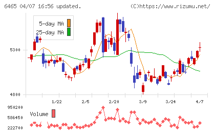 ホシザキ電機チャート