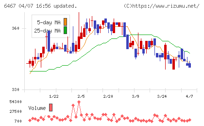 ニチダイチャート