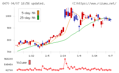 大豊工業チャート