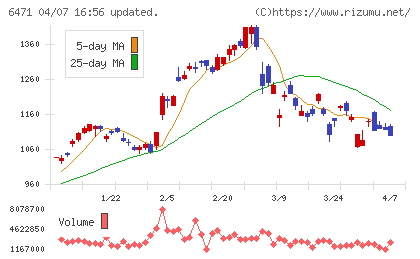 日本精工チャート