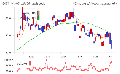 不二越チャート