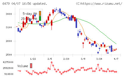 ミネベアミツミチャート