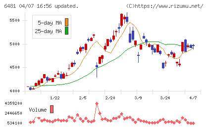 ＴＨＫチャート