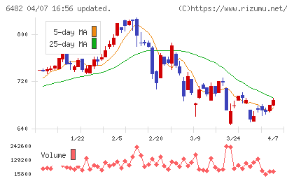 ＹＵＳＨＩＮチャート