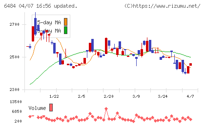 ＫＶＫチャート