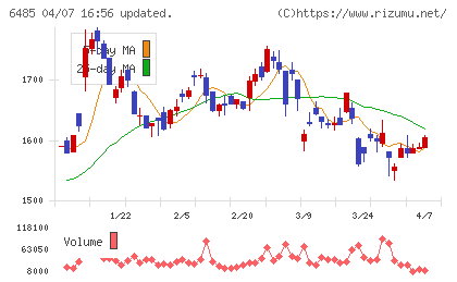 前澤給装工業チャート