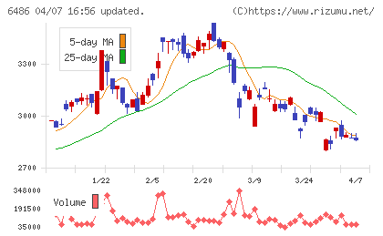 イーグル工業チャート