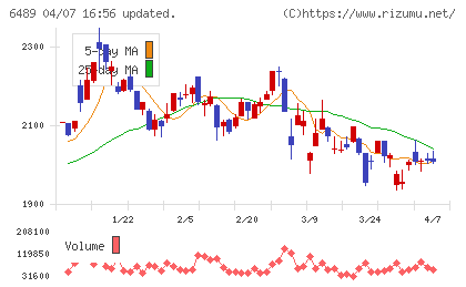 前澤工業チャート