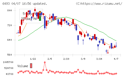 ＮＩＴＴＡＮチャート