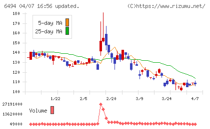 ＮＦＫホールディングスチャート