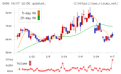 中北製作所チャート