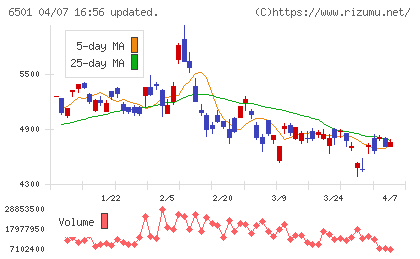 日立製作所チャート