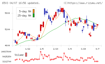 三菱電機チャート