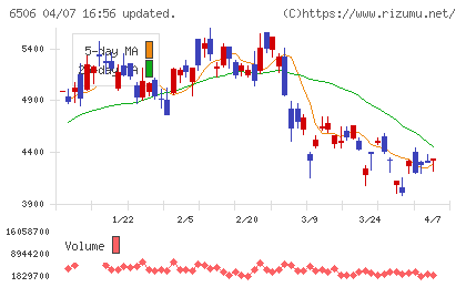 安川電機チャート