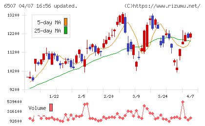 シンフォニアテクノロジーチャート