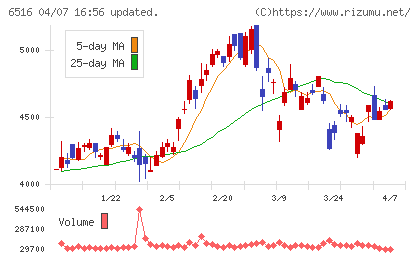 山洋電気チャート
