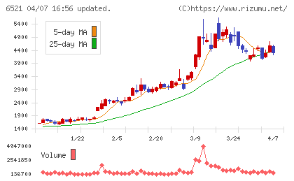 オキサイドチャート