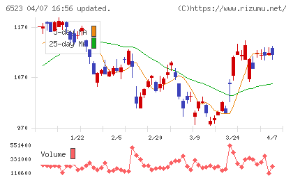 PHCホールディングスチャート