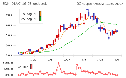 湖北工業チャート